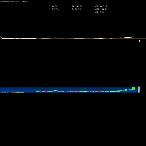 Monthly charts share TERASOFT Tera Software Limited NSE Stock exchange 