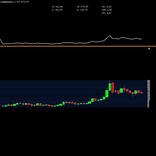 Monthly charts share TFCILTD Tourism Finance Corporation Of India Limited NSE Stock exchange 