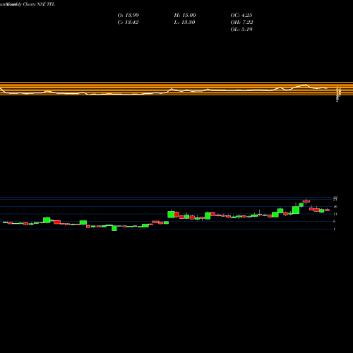Monthly charts share TFL Transwarranty Finance Limited NSE Stock exchange 