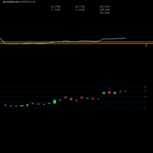Monthly charts share TGBHOTELS_BE Tgb Banquets&hotels Ltd NSE Stock exchange 