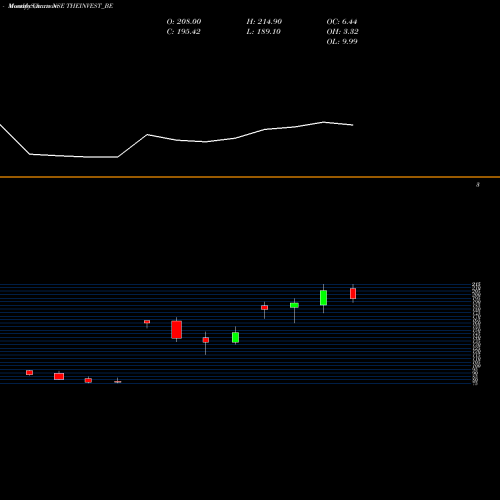 Monthly charts share THEINVEST_BE The Invest Trust Of Ind L NSE Stock exchange 