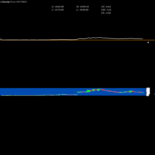 Monthly charts share THEJO Thejo Engg. NSE Stock exchange 