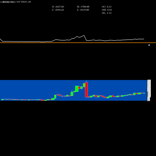 Monthly charts share THEJO_SM Thejo Engineering Limited NSE Stock exchange 