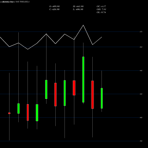 Monthly charts share THELEELA Schloss Bangalore Limited NSE Stock exchange 