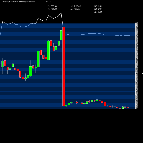 Monthly charts share THEMISMED Themis Medicare Limited NSE Stock exchange 