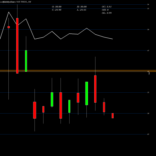 Monthly charts share THESL_SM Thinking Hats Enter Sol L NSE Stock exchange 