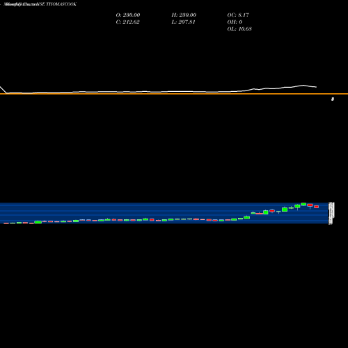 Monthly charts share THOMASCOOK Thomas Cook  (India)  Limited NSE Stock exchange 