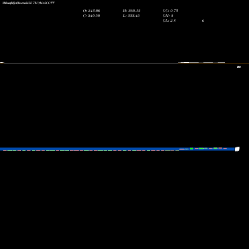Monthly charts share THOMASCOTT Thomas Scott (India) Limited NSE Stock exchange 