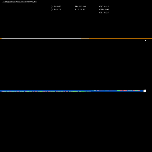 Monthly charts share THOMASCOTT_BE Thomas Scott (india) Ltd NSE Stock exchange 