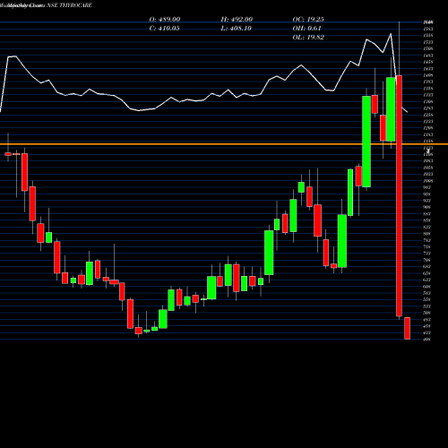 Monthly charts share THYROCARE Thyrocare Tech. NSE Stock exchange 