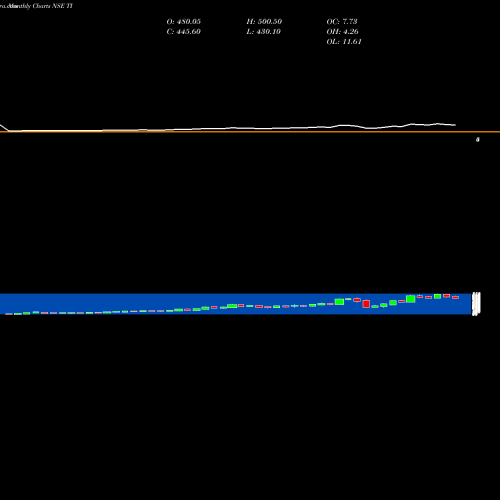 Monthly charts share TI Tilaknagar Industries Limited NSE Stock exchange 