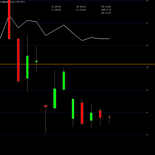 Monthly charts share TICL Twamev Cons And Infra Ltd NSE Stock exchange 