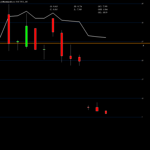 Monthly charts share TICL_BE Twamev Cons And Infra Ltd NSE Stock exchange 