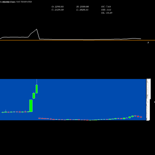 Monthly charts share TIDEWATER Tide Water Oil Company (India) Limited NSE Stock exchange 