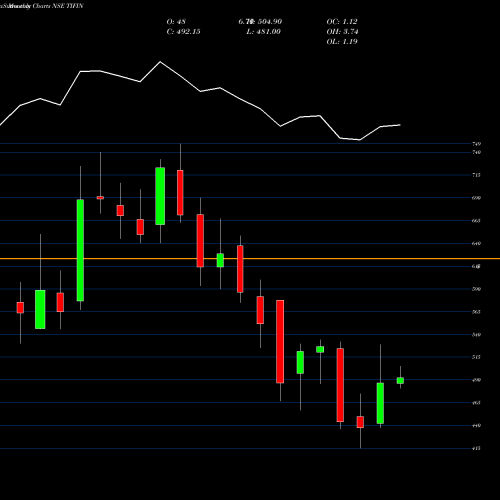 Monthly charts share TIFIN Ti Financial Holding Ltd NSE Stock exchange 