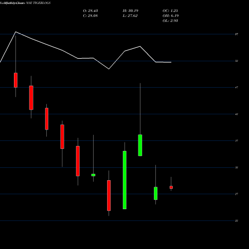 Monthly charts share TIGERLOGS Tiger Logistics (india) L NSE Stock exchange 