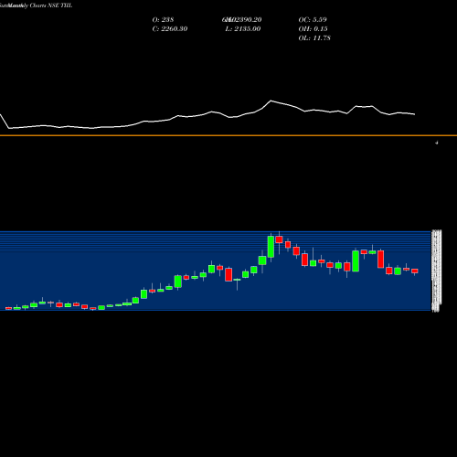 Monthly charts share TIIL Technocraft Industries (India) Limited NSE Stock exchange 