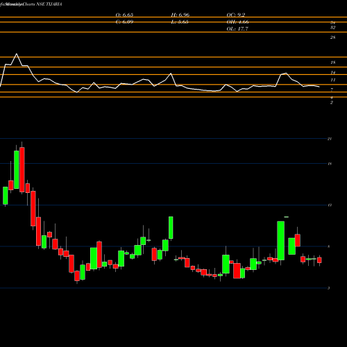 Monthly charts share TIJARIA Tijaria Polypipes Limited NSE Stock exchange 