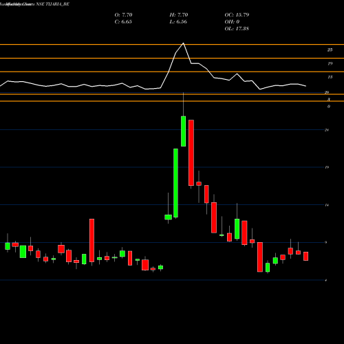 Monthly charts share TIJARIA_BE Tijaria Polypipes Ltd NSE Stock exchange 
