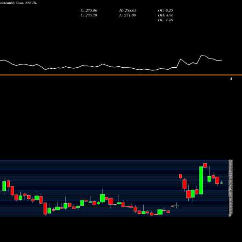 Monthly charts share TIL TIL Limited NSE Stock exchange 