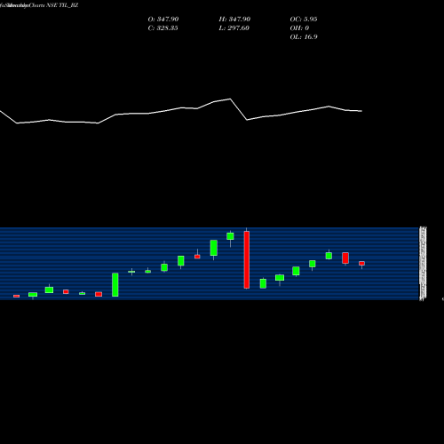 Monthly charts share TIL_BZ Til Ltd NSE Stock exchange 