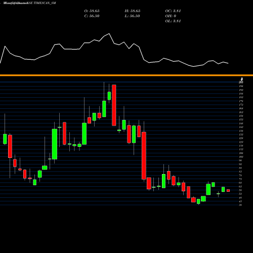Monthly charts share TIMESCAN_SM Timescan Logistics Ind L NSE Stock exchange 