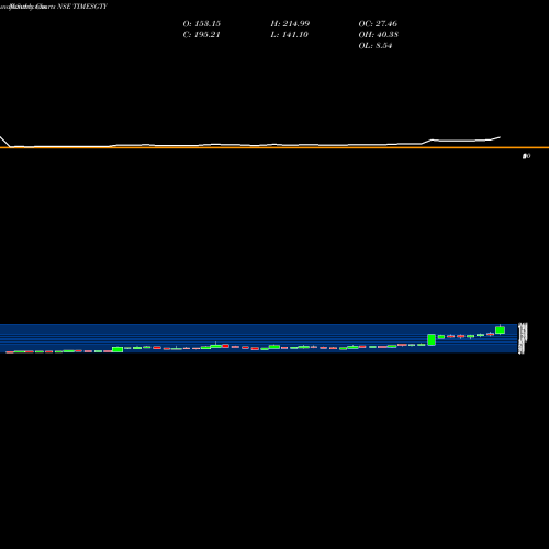 Monthly charts share TIMESGTY Times Guaranty Limited NSE Stock exchange 