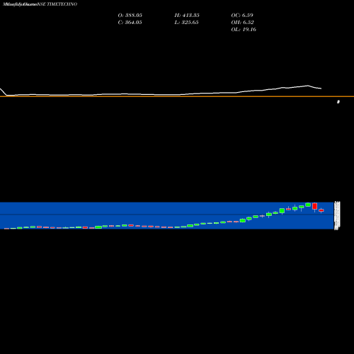 Monthly charts share TIMETECHNO Time Technoplast Limited NSE Stock exchange 