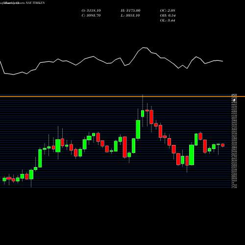 Monthly charts share TIMKEN Timken India Limited NSE Stock exchange 