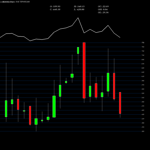 Monthly charts share TIPSFILMS Tips Films Limited NSE Stock exchange 