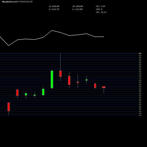 Monthly charts share TIPSFILMS_BE Tips Films Limited NSE Stock exchange 