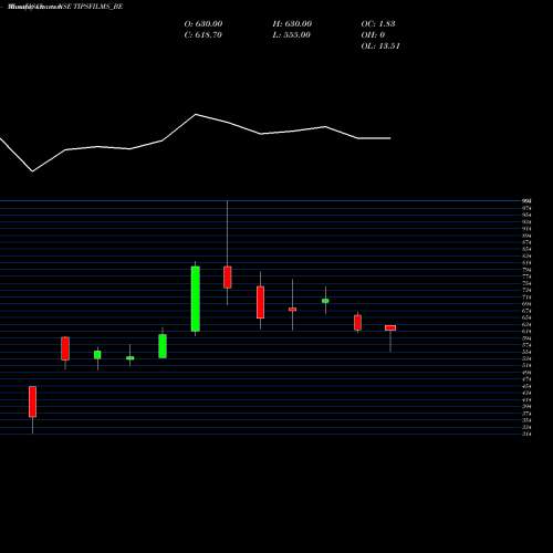 Monthly charts share TIPSFILMS_BE Tips Films Limited NSE Stock exchange 