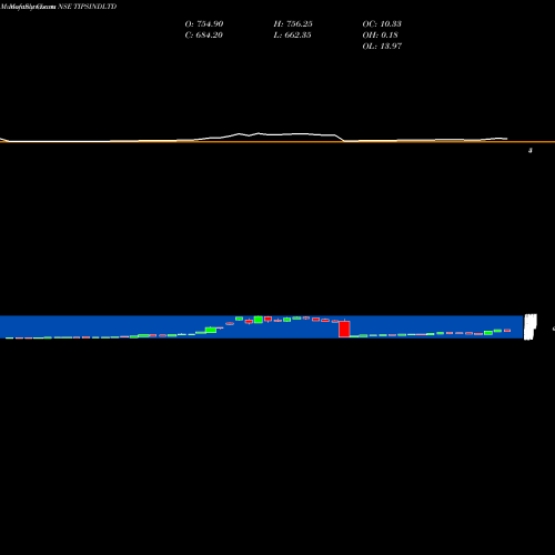 Monthly charts share TIPSINDLTD TIPS Industries Limited NSE Stock exchange 