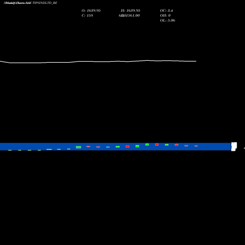 Monthly charts share TIPSINDLTD_BE Tips Industries Ltd. NSE Stock exchange 