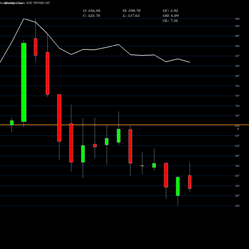 Monthly charts share TIPSMUSIC Tips Music Limited NSE Stock exchange 