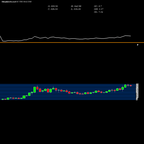 Monthly charts share TIRUMALCHM Thirumalai Chemicals Limited NSE Stock exchange 