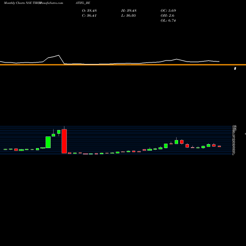 Monthly charts share TIRUPATIFL_BE Tirupati Forge Limited NSE Stock exchange 