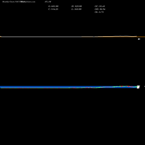 Monthly charts share TIRUPATI_SM Shree Tirupati Balajee NSE Stock exchange 