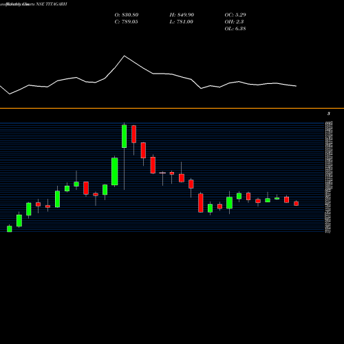 Monthly charts share TITAGARH Titagarh Rail Systems Ltd NSE Stock exchange 