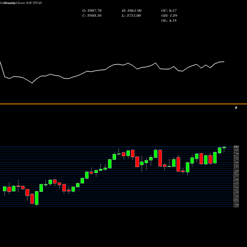 Monthly charts share TITAN Titan Company Limited NSE Stock exchange 