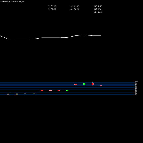 Monthly charts share TI_BE Tilaknagar Industries Ltd NSE Stock exchange 
