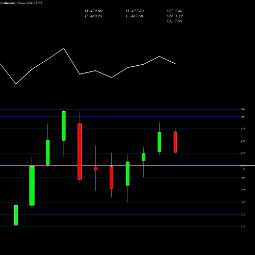 Monthly charts share TMCV Tata Motors Limited NSE Stock exchange 