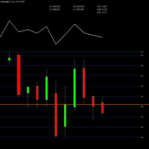 Monthly charts share TMPV Tata Motors Pass Veh Ltd NSE Stock exchange 