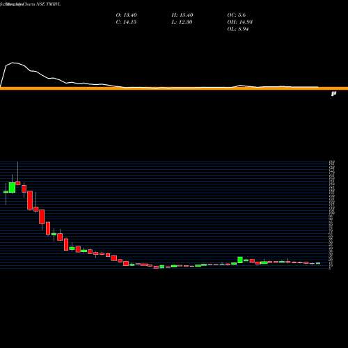 Monthly charts share TMRVL The Mandhana Ret Vent Ltd NSE Stock exchange 