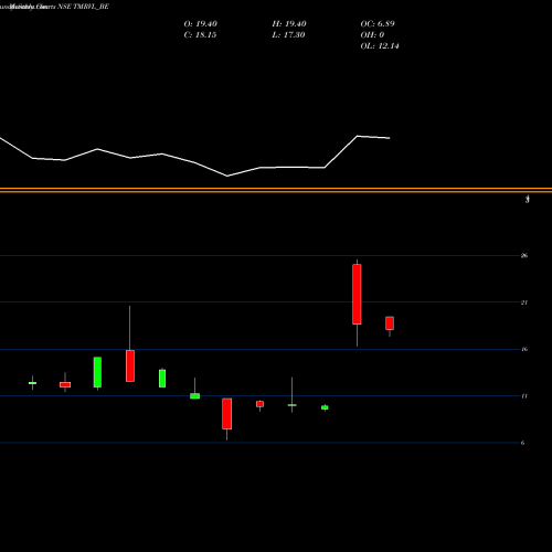Monthly charts share TMRVL_BE The Mandhana Ret Vent Ltd NSE Stock exchange 