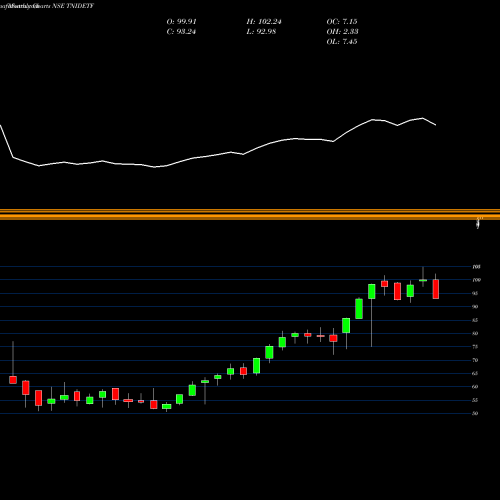 Monthly charts share TNIDETF Tataaml - Tnidetf NSE Stock exchange 