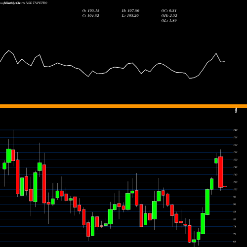 Monthly charts share TNPETRO Tamilnadu PetroProducts Limited NSE Stock exchange 
