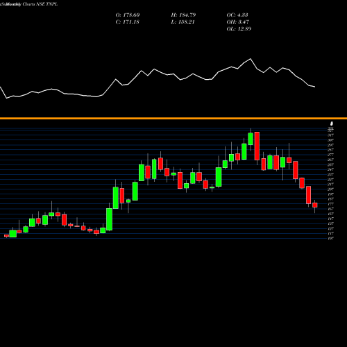 Monthly charts share TNPL Tamil Nadu Newsprint & Papers Limited NSE Stock exchange 