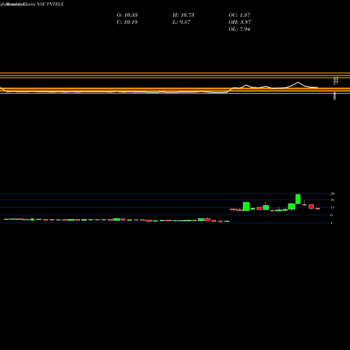 Monthly charts share TNTELE Tamilnadu Telecommunication Limited NSE Stock exchange 