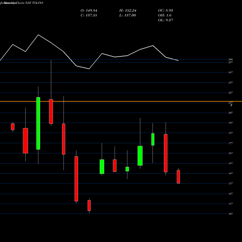 Monthly charts share TOLINS Tolins Tyres Limited NSE Stock exchange 
